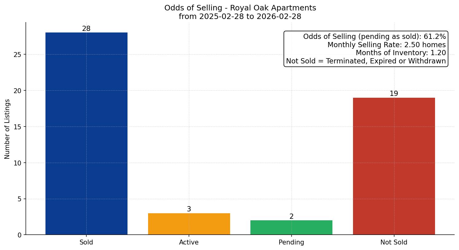Royal Oak Apartment Odds of Selling – last 12 months