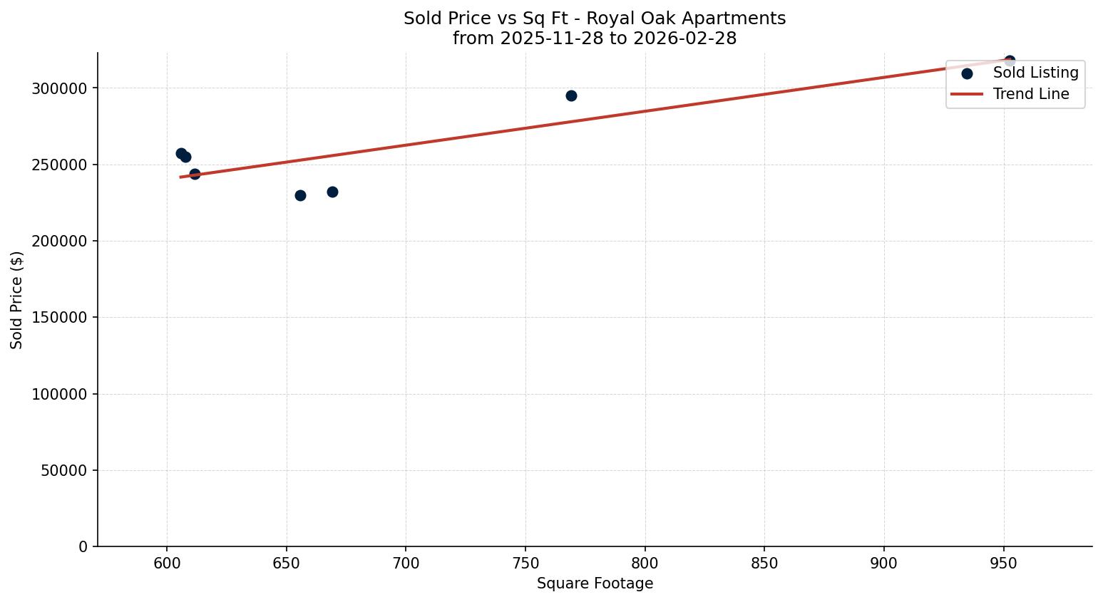 Royal Oak Apartment Price vs. Square Footage – last 3 months