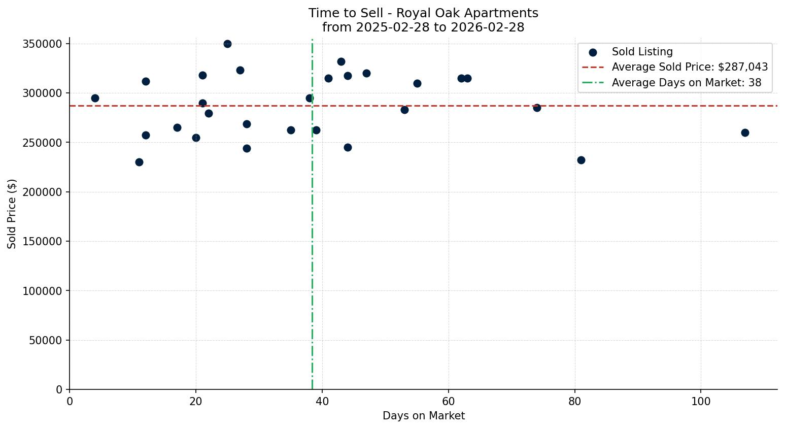 Royal Oak Apartment Time to Sell from 2025-02-28 to 2026-02-28