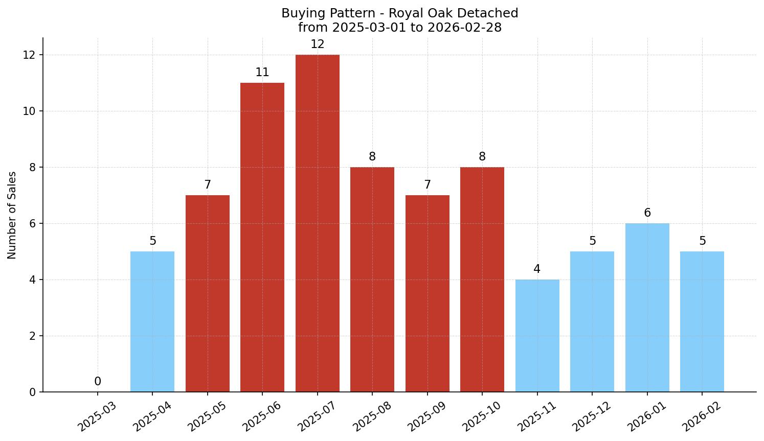 Royal Oak Detached Buying Pattern – last 12 months