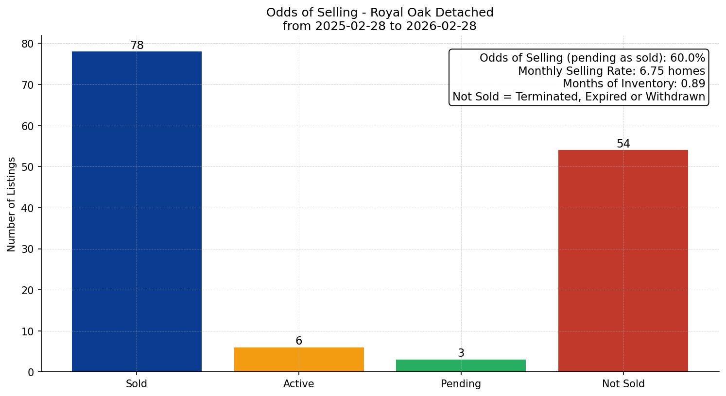 Royal Oak Detached Odds of Selling – last 12 months