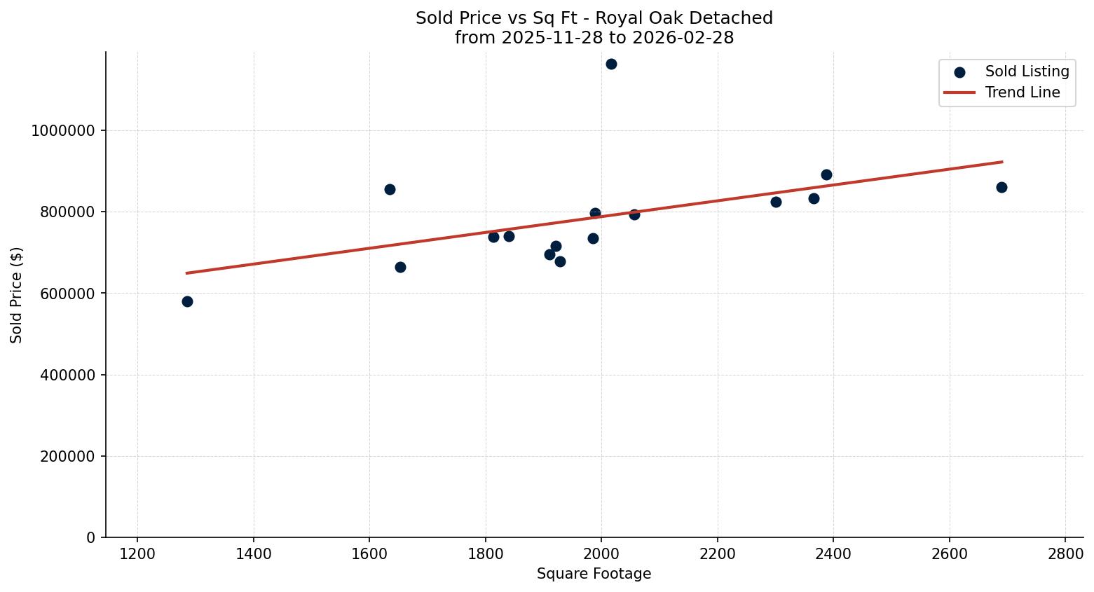Royal Oak Detached Price vs. Square Footage – last 3 months
