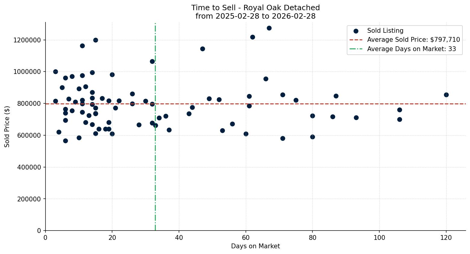 Royal Oak Detached Time to Sell from 2025-02-28 to 2026-02-28