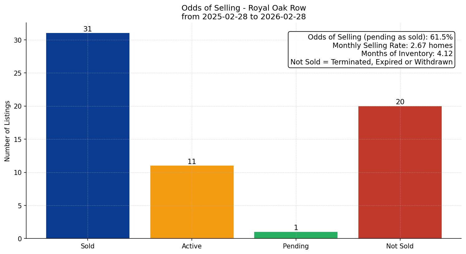 Royal Oak Row/Townhouse Odds of Selling – last 12 months