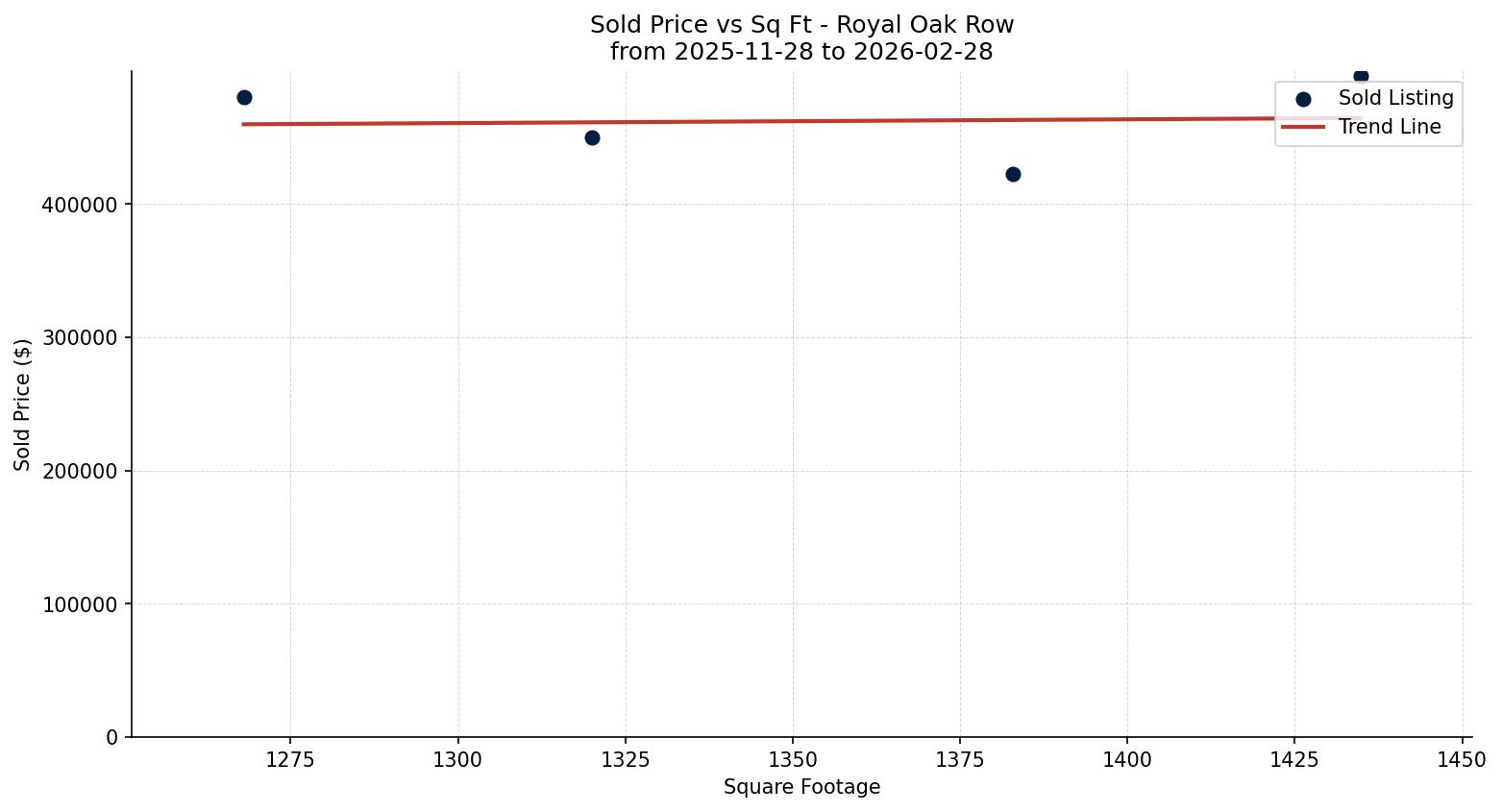 Royal Oak Row/Townhouse Price vs. Square Footage – last 3 months