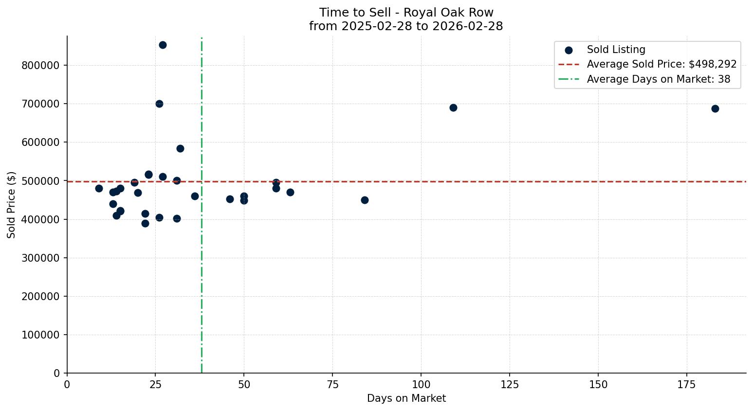 Royal Oak Row/Townhouse Time to Sell from 2025-02-28 to 2026-02-28