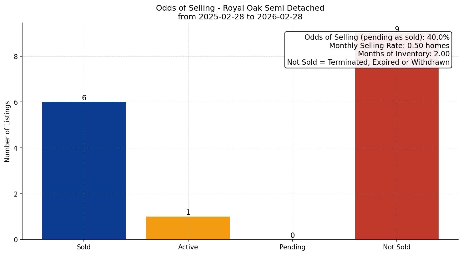 Royal Oak Semi Detached (Half Duplex) Odds of Selling – last 12 months