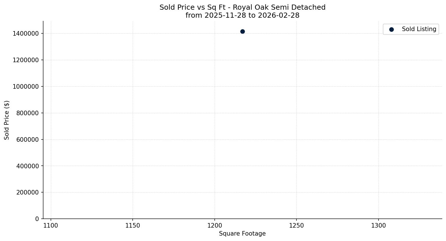 Royal Oak Semi Detached (Half Duplex) Price vs. Square Footage – last 3 months