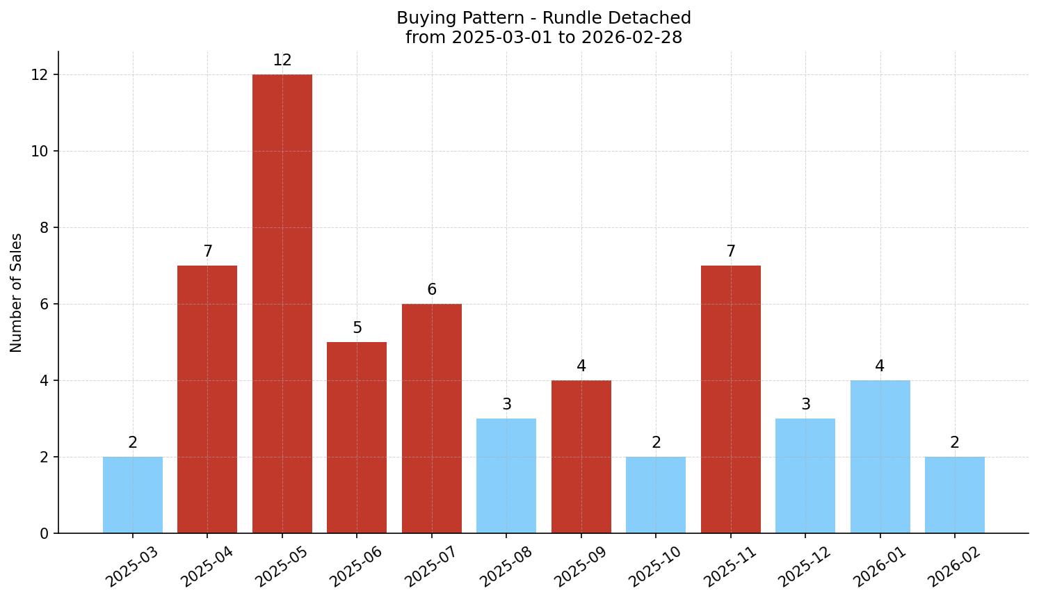 Rundle Detached Buying Pattern – last 12 months