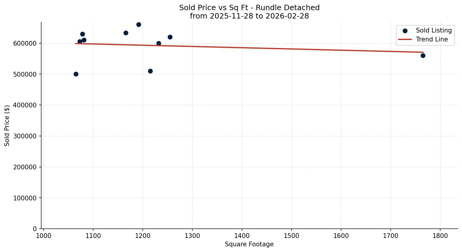 Rundle Detached Price vs. Square Footage – last 3 months