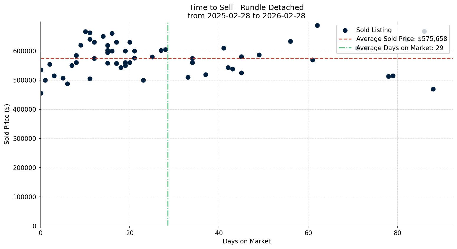 Rundle Detached Time to Sell from 2025-02-28 to 2026-02-28