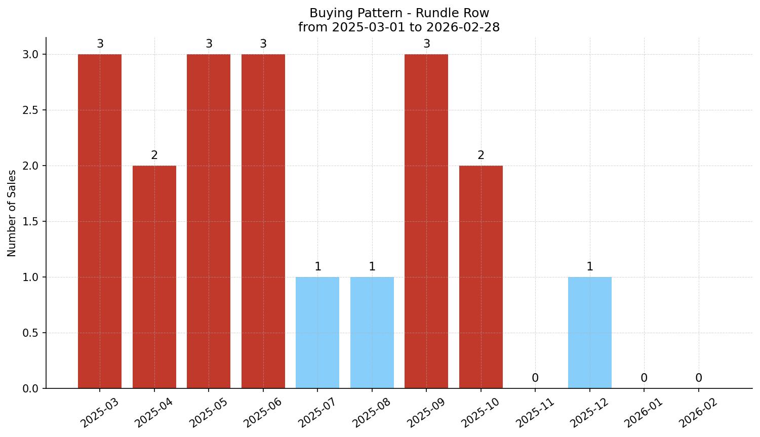 Rundle Row/Townhouse Buying Pattern – last 12 months