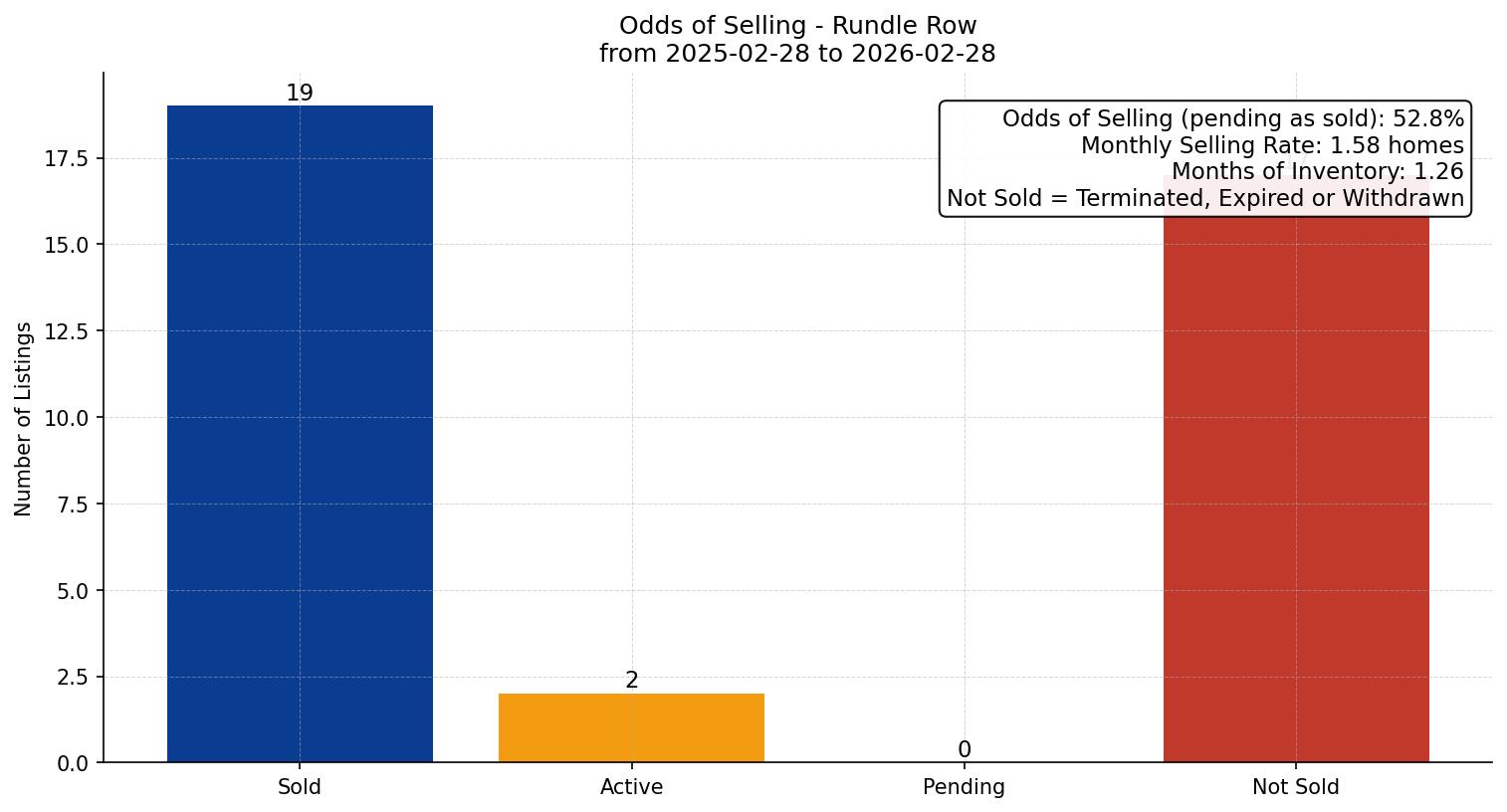 Rundle Row/Townhouse Odds of Selling – last 12 months