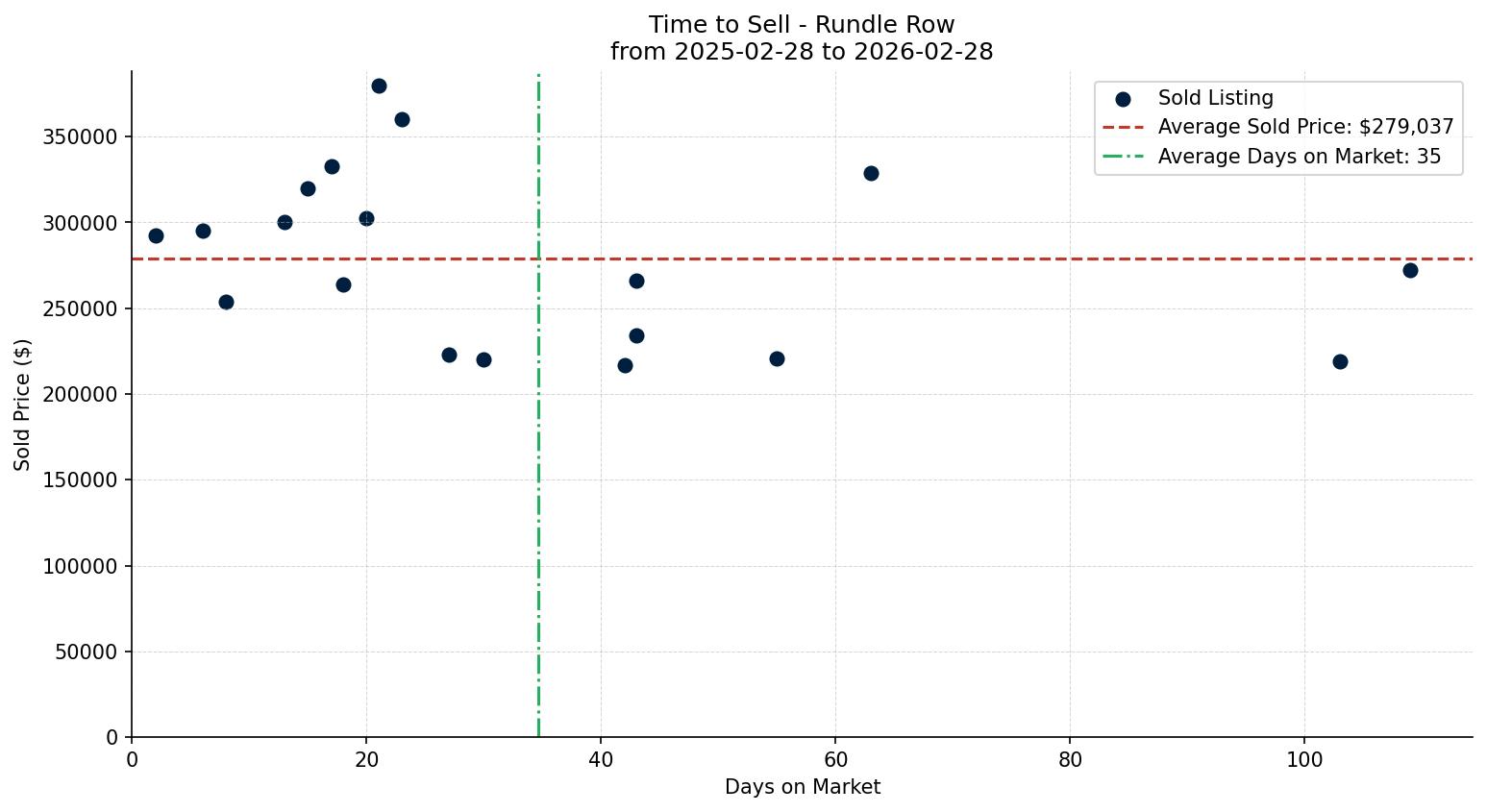 Rundle Row/Townhouse Time to Sell from 2025-02-28 to 2026-02-28