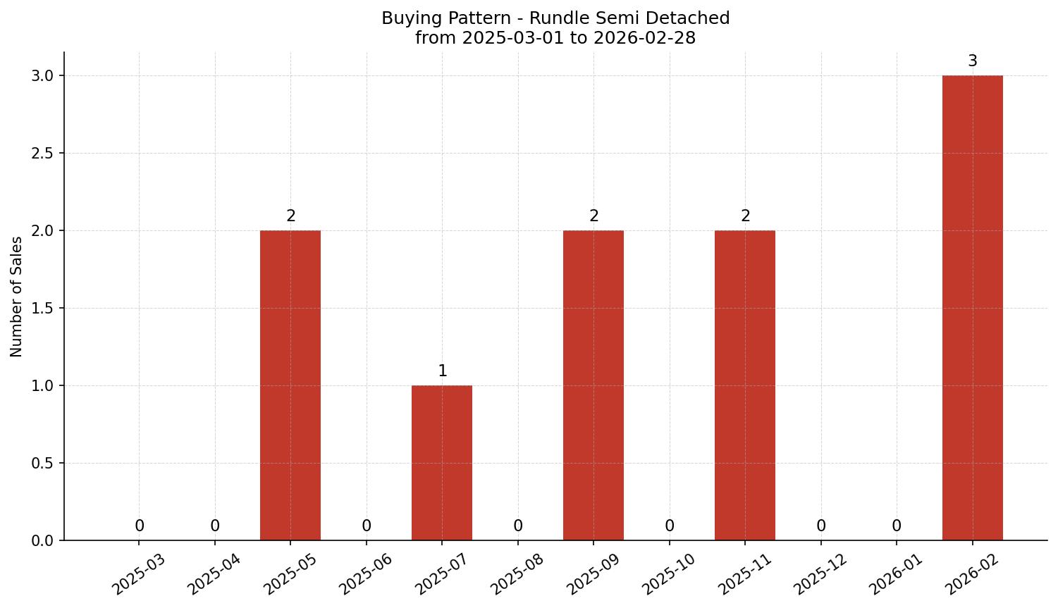 Rundle Semi Detached (Half Duplex) Buying Pattern – last 12 months
