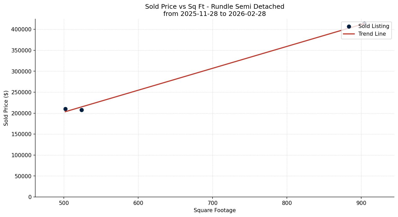 Rundle Semi Detached (Half Duplex) Price vs. Square Footage – last 3 months