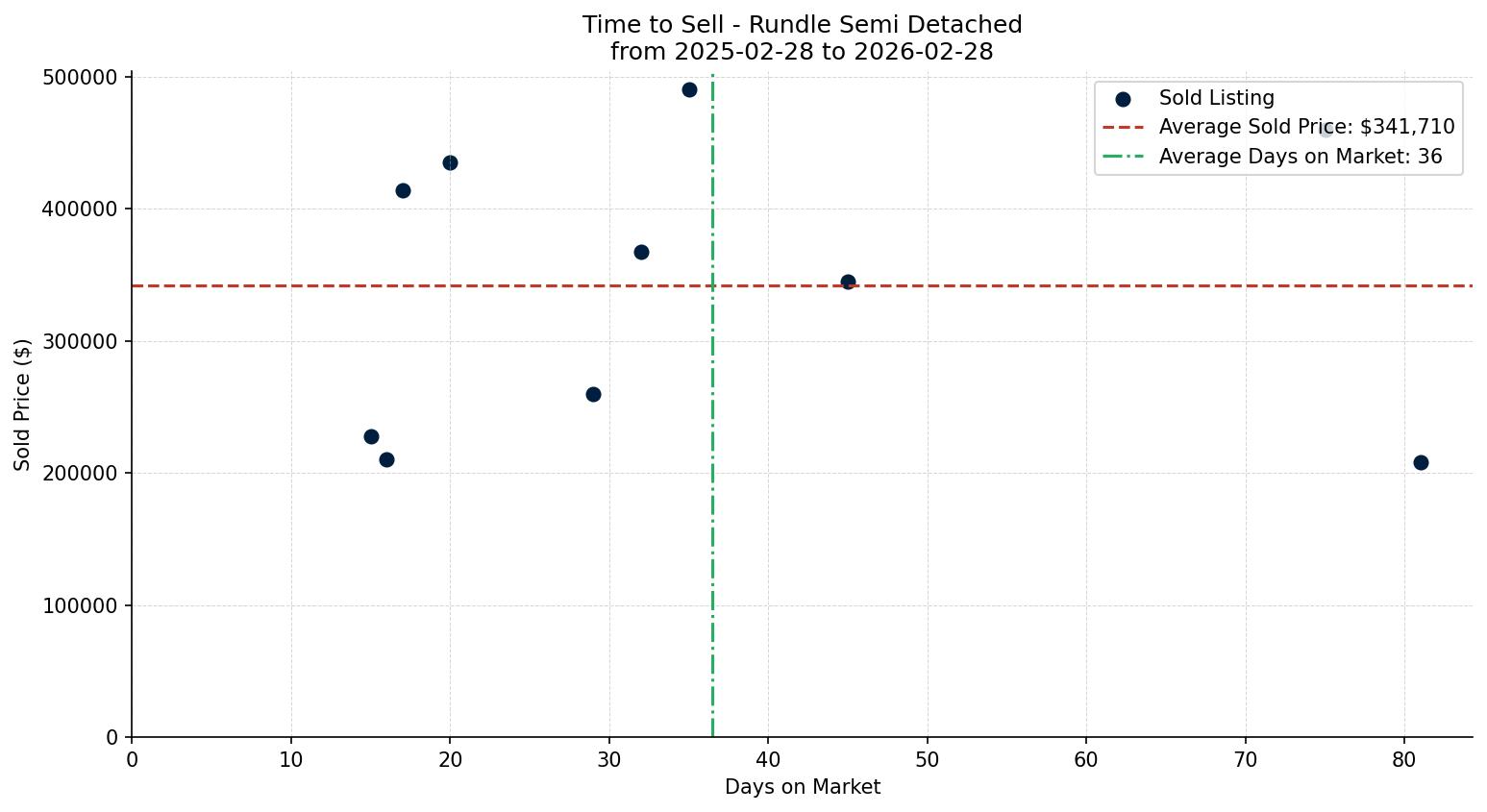 Rundle Semi Detached (Half Duplex) Time to Sell from 2025-02-28 to 2026-02-28