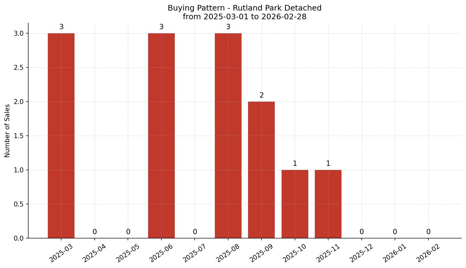 Rutland Park Detached Buying Pattern – last 12 months