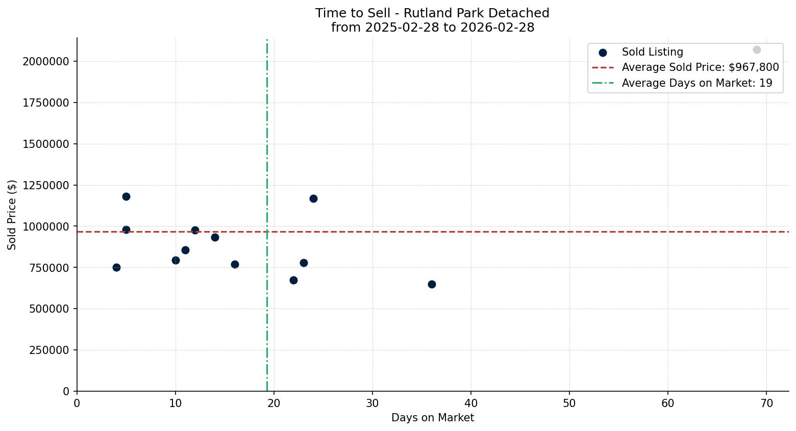 Rutland Park Detached Time to Sell from 2025-02-28 to 2026-02-28