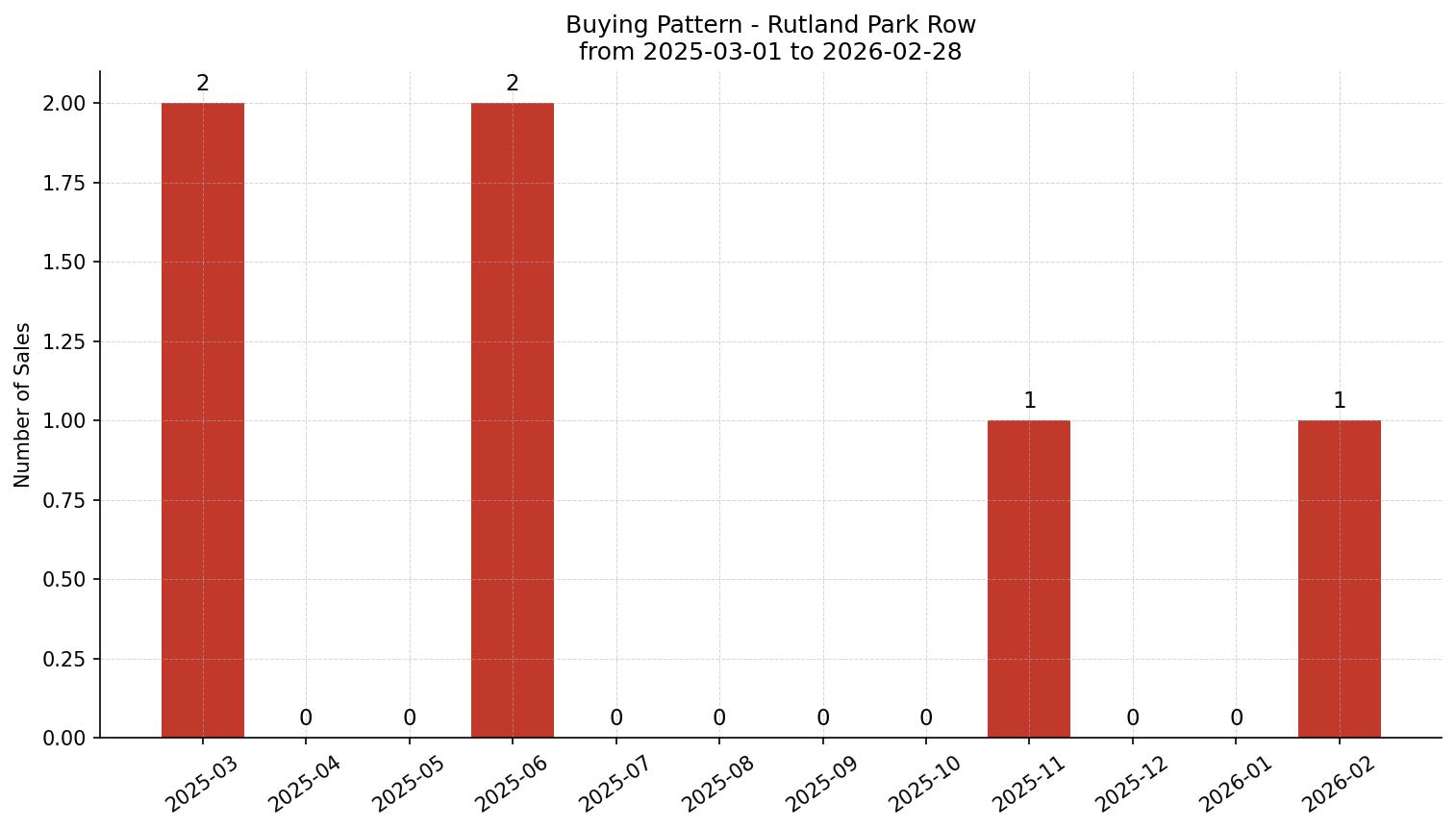 Rutland Park Row/Townhouse Buying Pattern – last 12 months