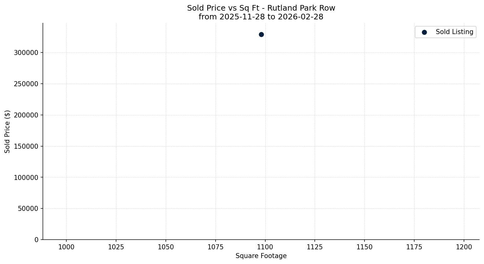 Rutland Park Row/Townhouse Price vs. Square Footage – last 3 months