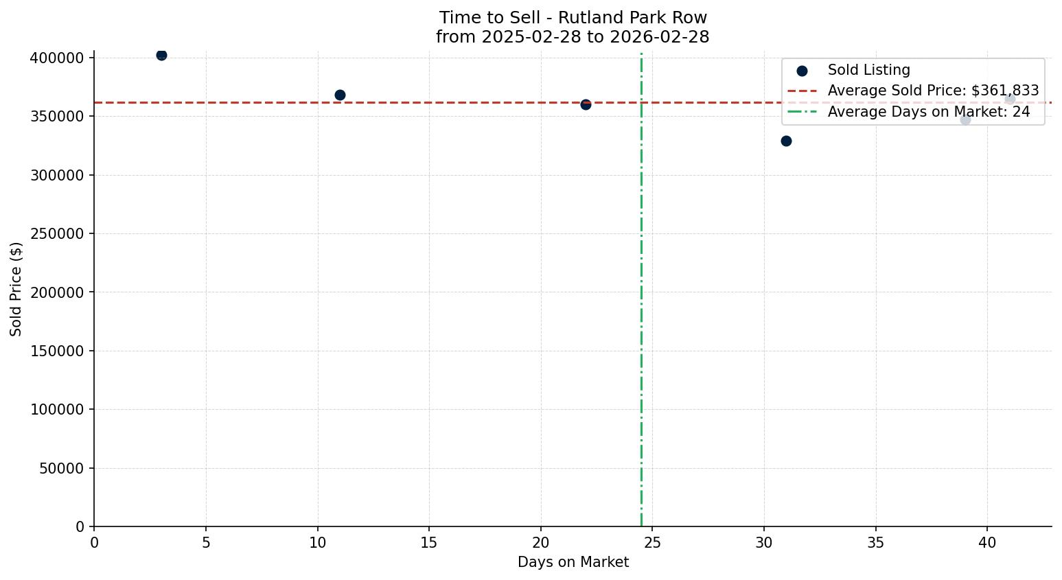 Rutland Park Row/Townhouse Time to Sell from 2025-02-28 to 2026-02-28
