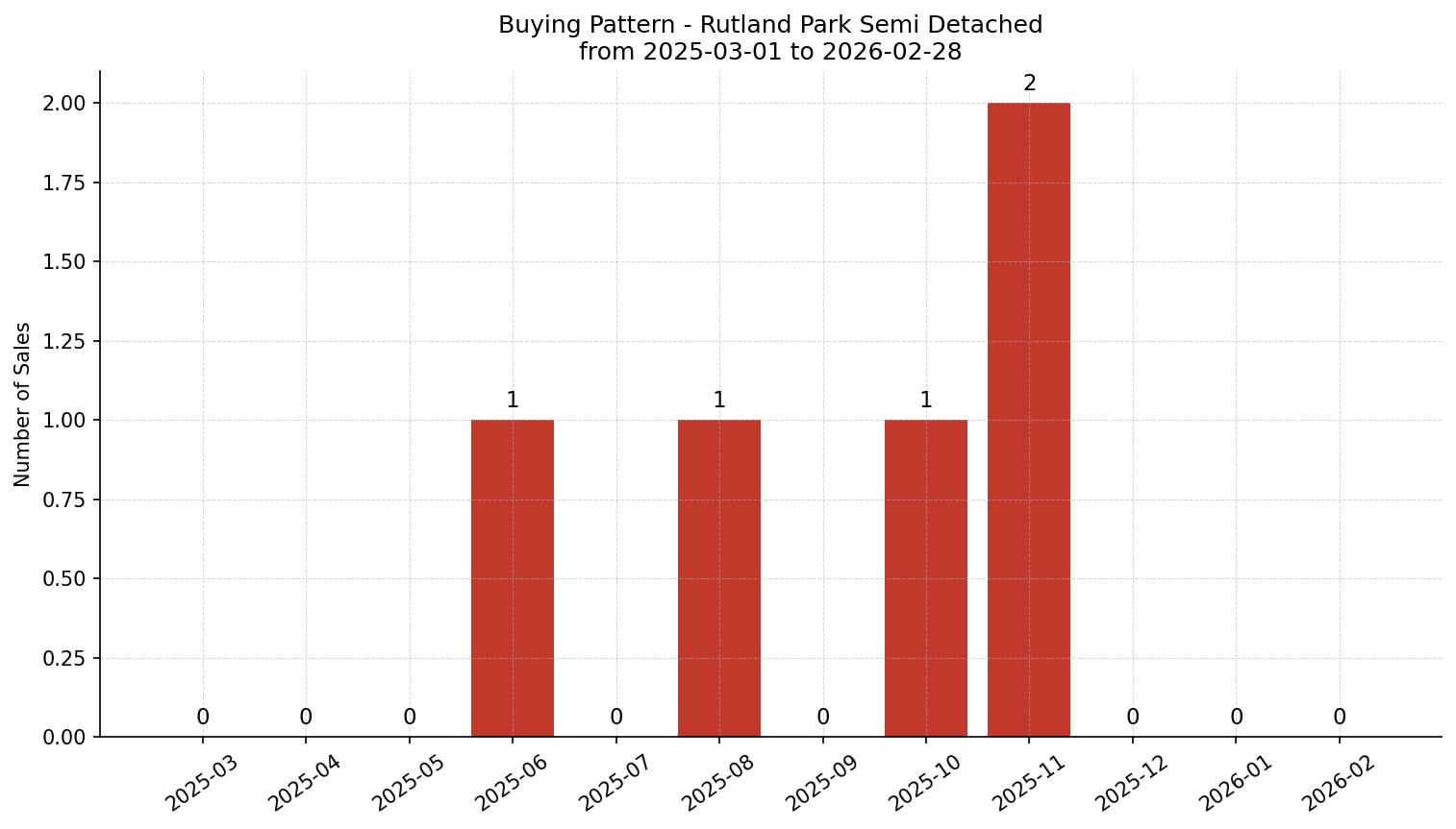 Rutland Park Semi Detached (Half Duplex) Buying Pattern – last 12 months