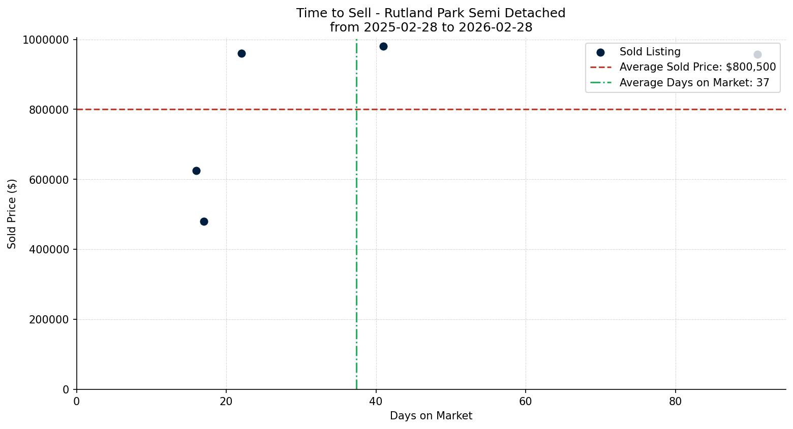 Rutland Park Semi Detached (Half Duplex) Time to Sell from 2025-02-28 to 2026-02-28