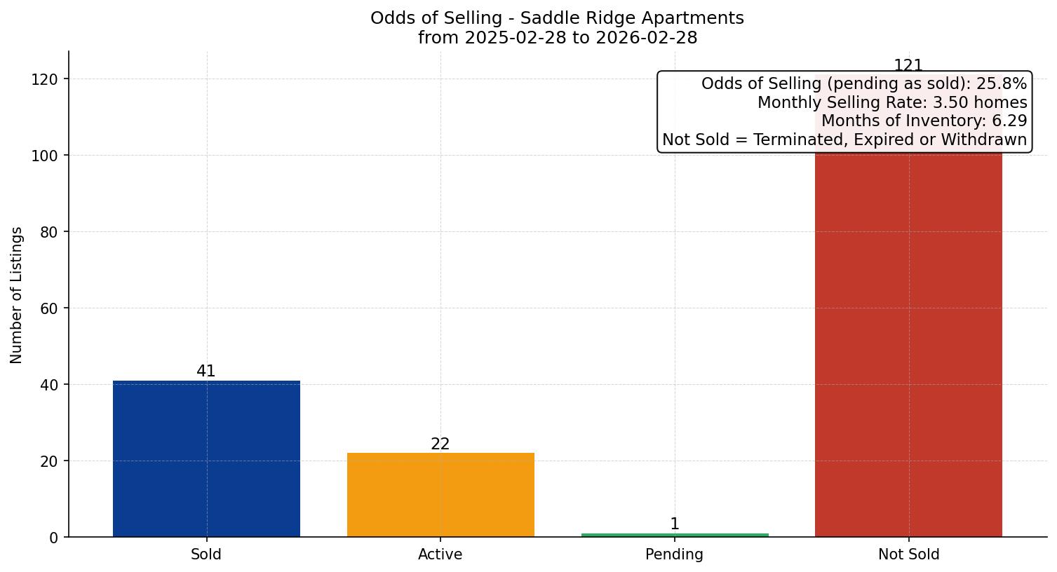 Saddle Ridge Apartment Odds of Selling – last 12 months