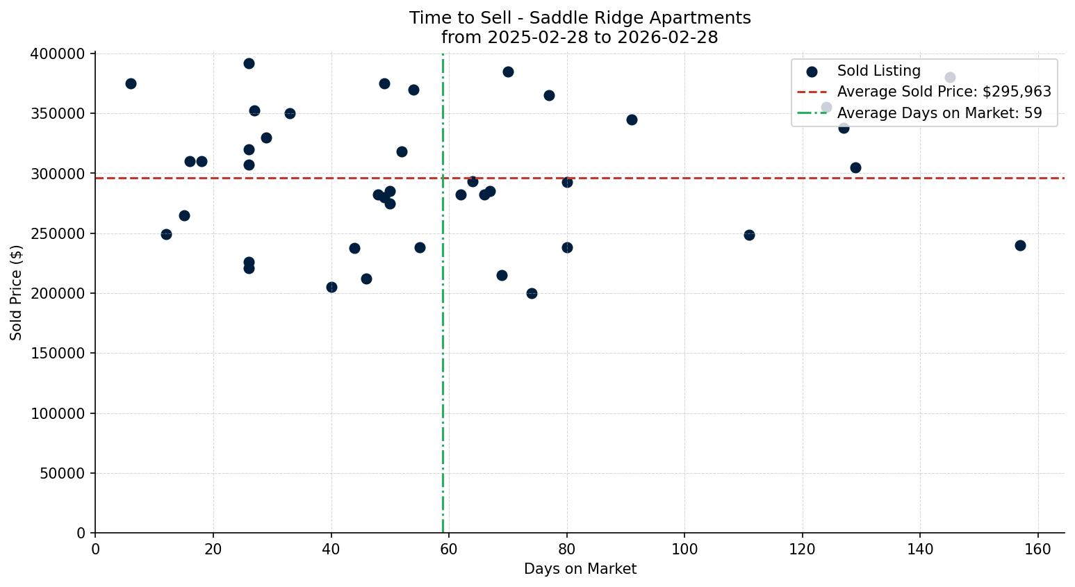 Saddle Ridge Apartment Time to Sell from 2025-02-28 to 2026-02-28
