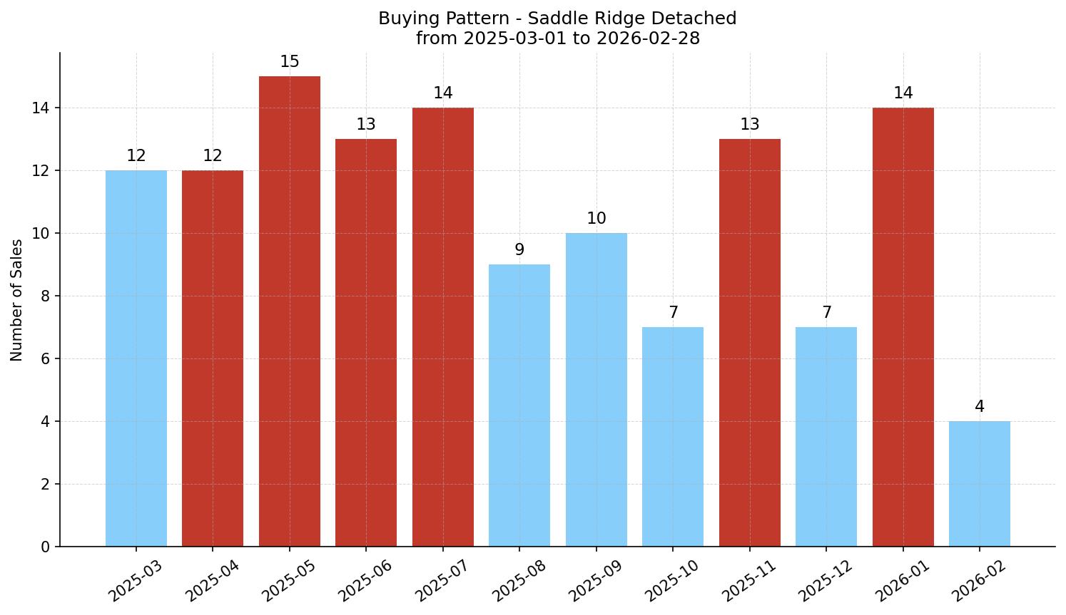 Saddle Ridge Detached Buying Pattern – last 12 months