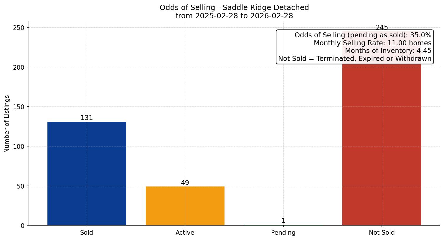 Saddle Ridge Detached Odds of Selling – last 12 months
