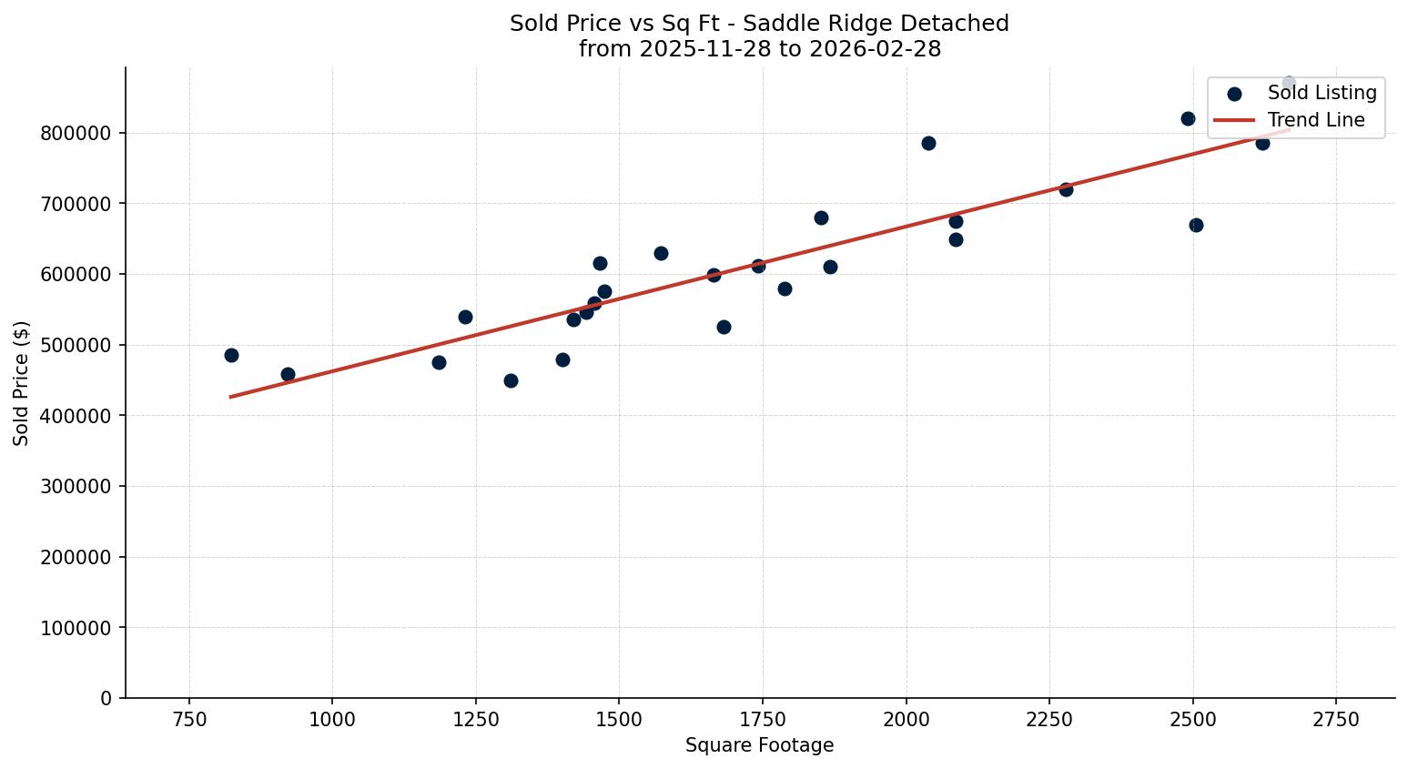 Saddle Ridge Detached Price vs. Square Footage – last 3 months