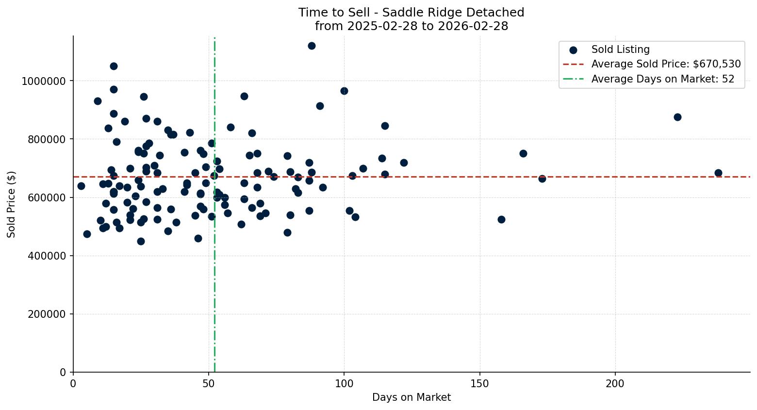 Saddle Ridge Detached Time to Sell from 2025-02-28 to 2026-02-28