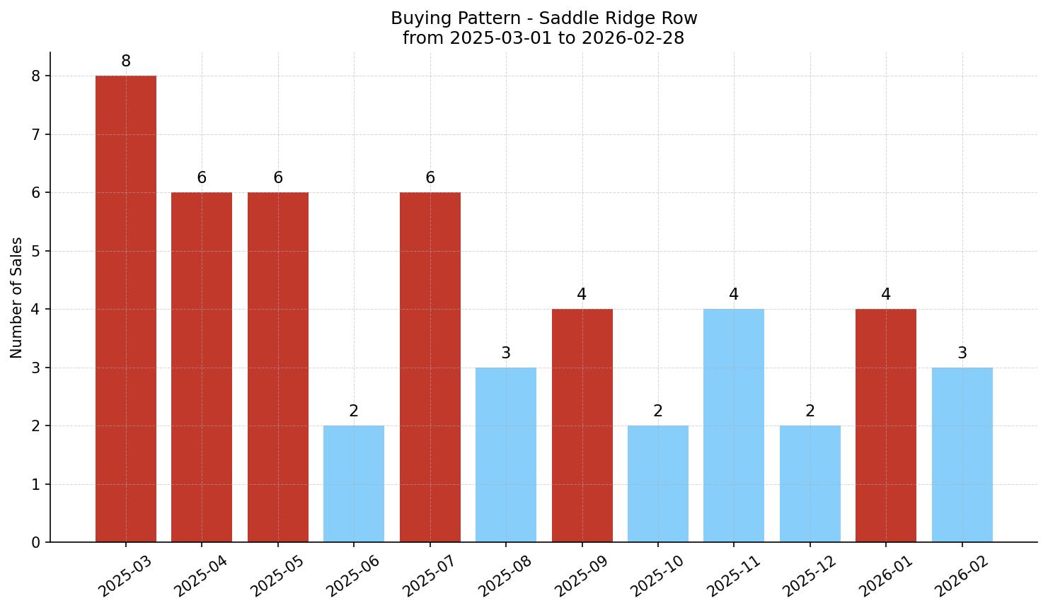 Saddle Ridge Row/Townhouse Buying Pattern – last 12 months