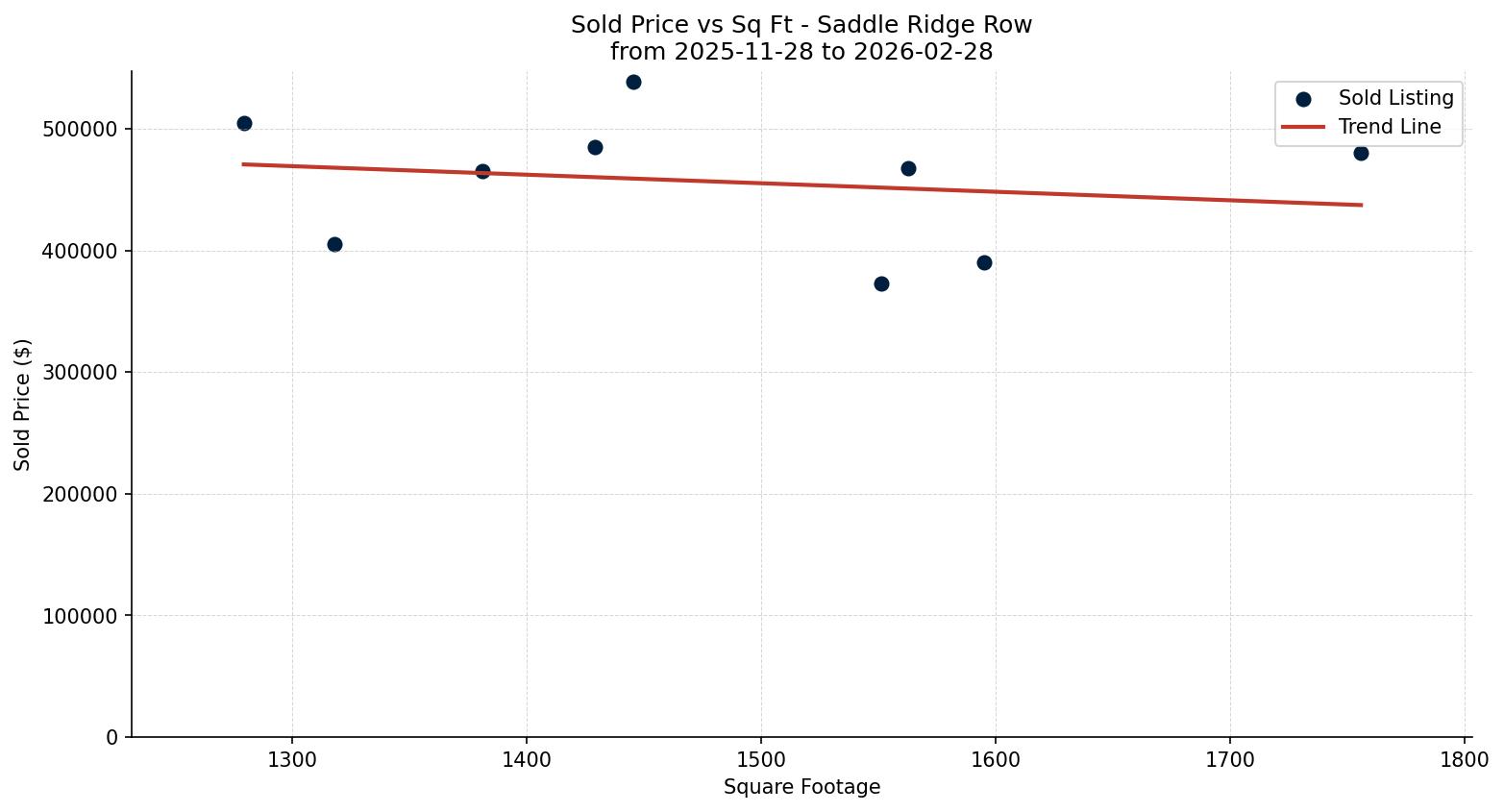 Saddle Ridge Row/Townhouse Price vs. Square Footage – last 3 months