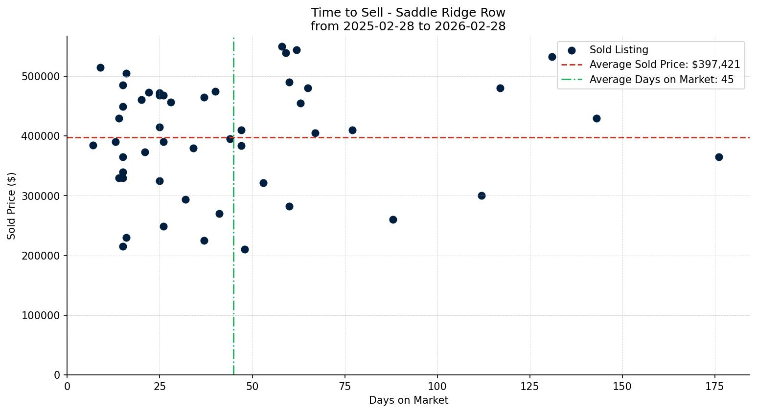 Saddle Ridge Row/Townhouse Time to Sell from 2025-02-28 to 2026-02-28