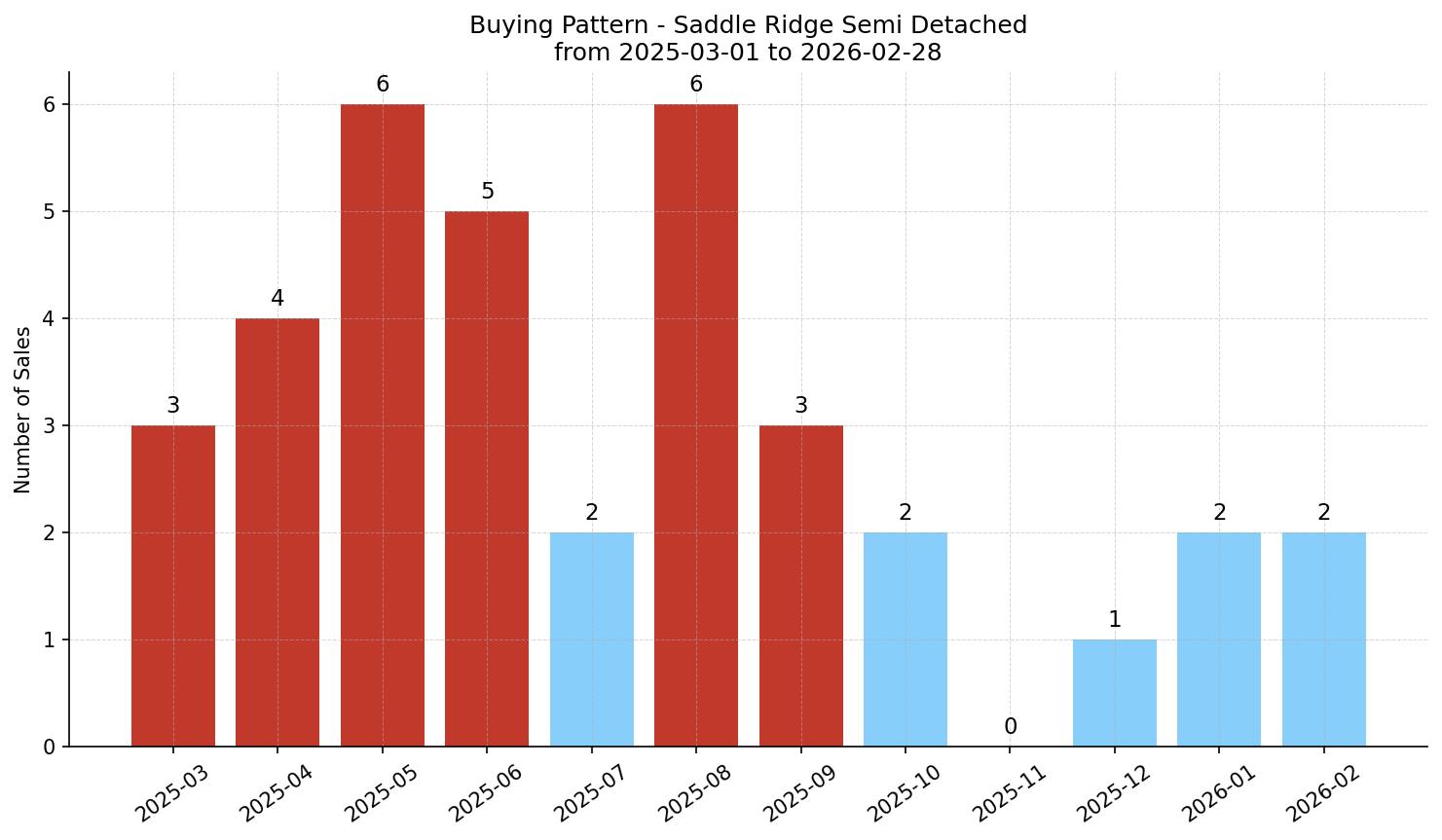 Saddle Ridge Semi Detached (Half Duplex) Buying Pattern – last 12 months