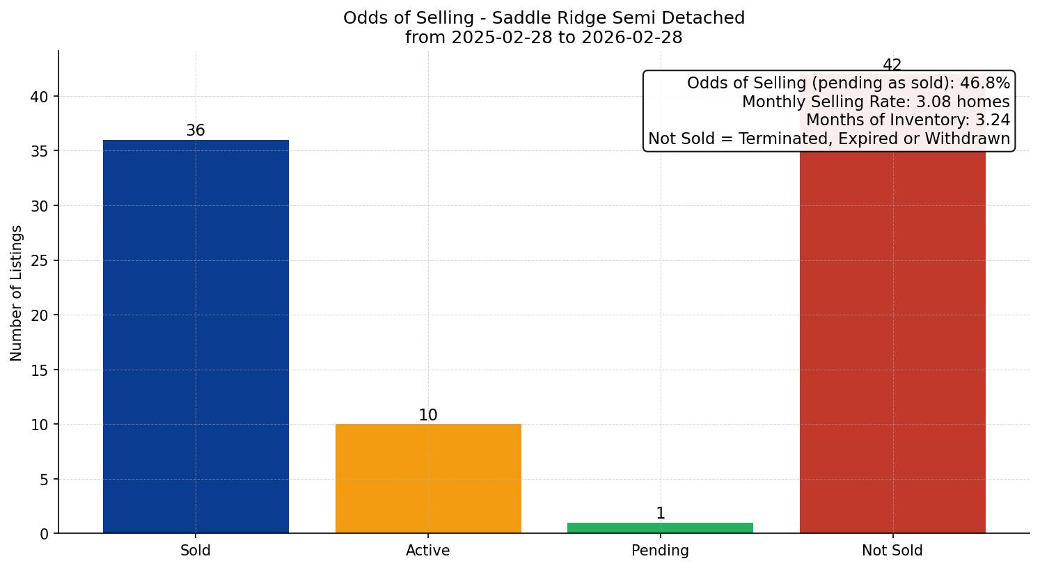 Saddle Ridge Semi Detached (Half Duplex) Odds of Selling – last 12 months