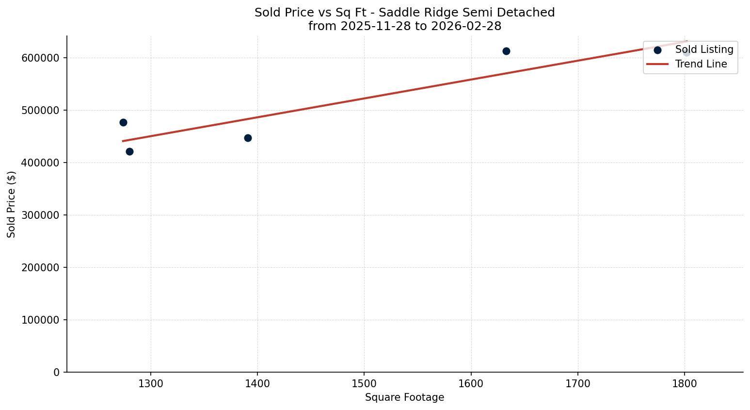 Saddle Ridge Semi Detached (Half Duplex) Price vs. Square Footage – last 3 months