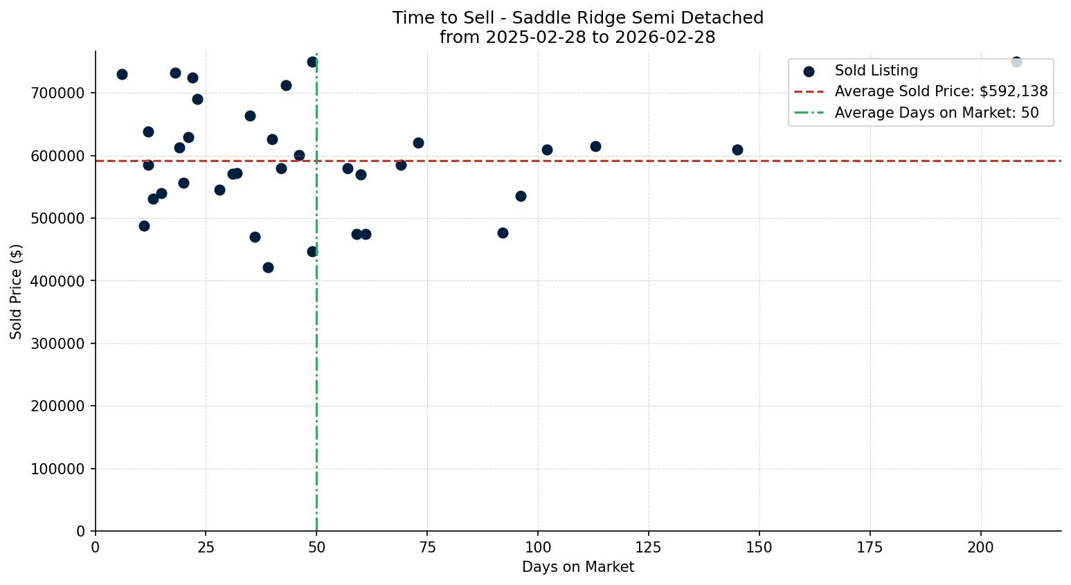 Saddle Ridge Semi Detached (Half Duplex) Time to Sell from 2025-02-28 to 2026-02-28