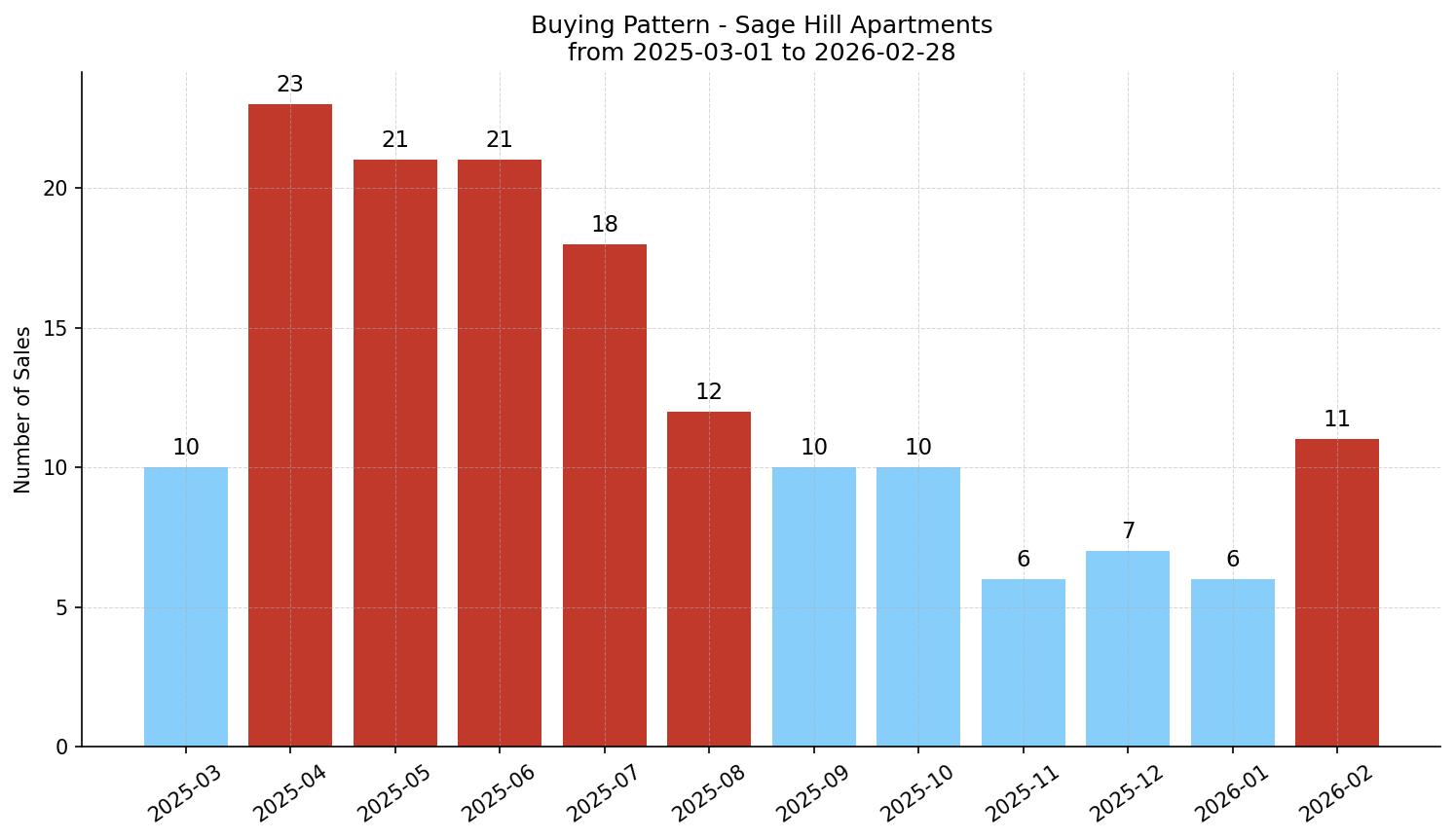 Sage Hill Apartment Buying Pattern – last 12 months