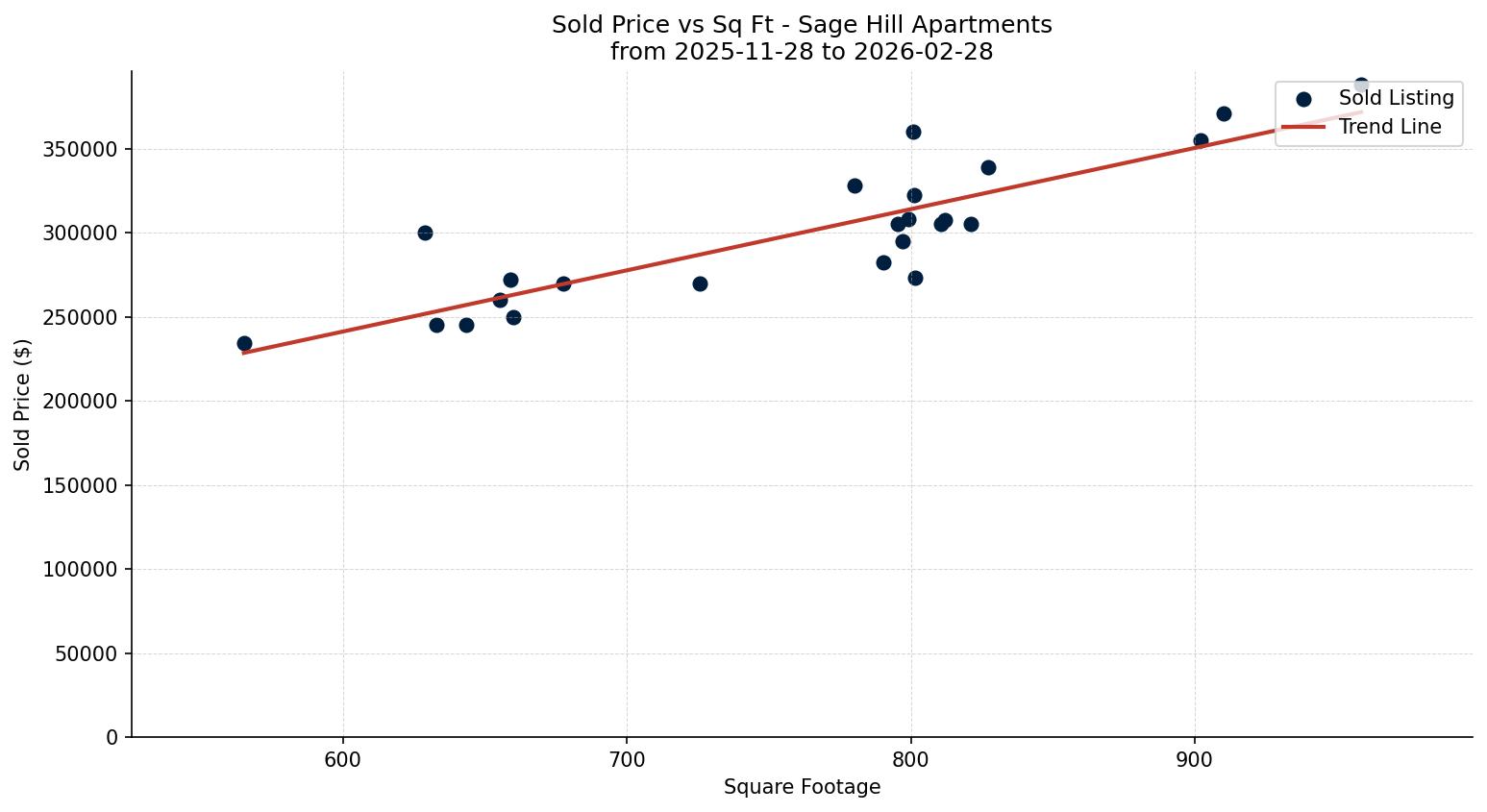 Sage Hill Apartment Price vs. Square Footage – last 3 months