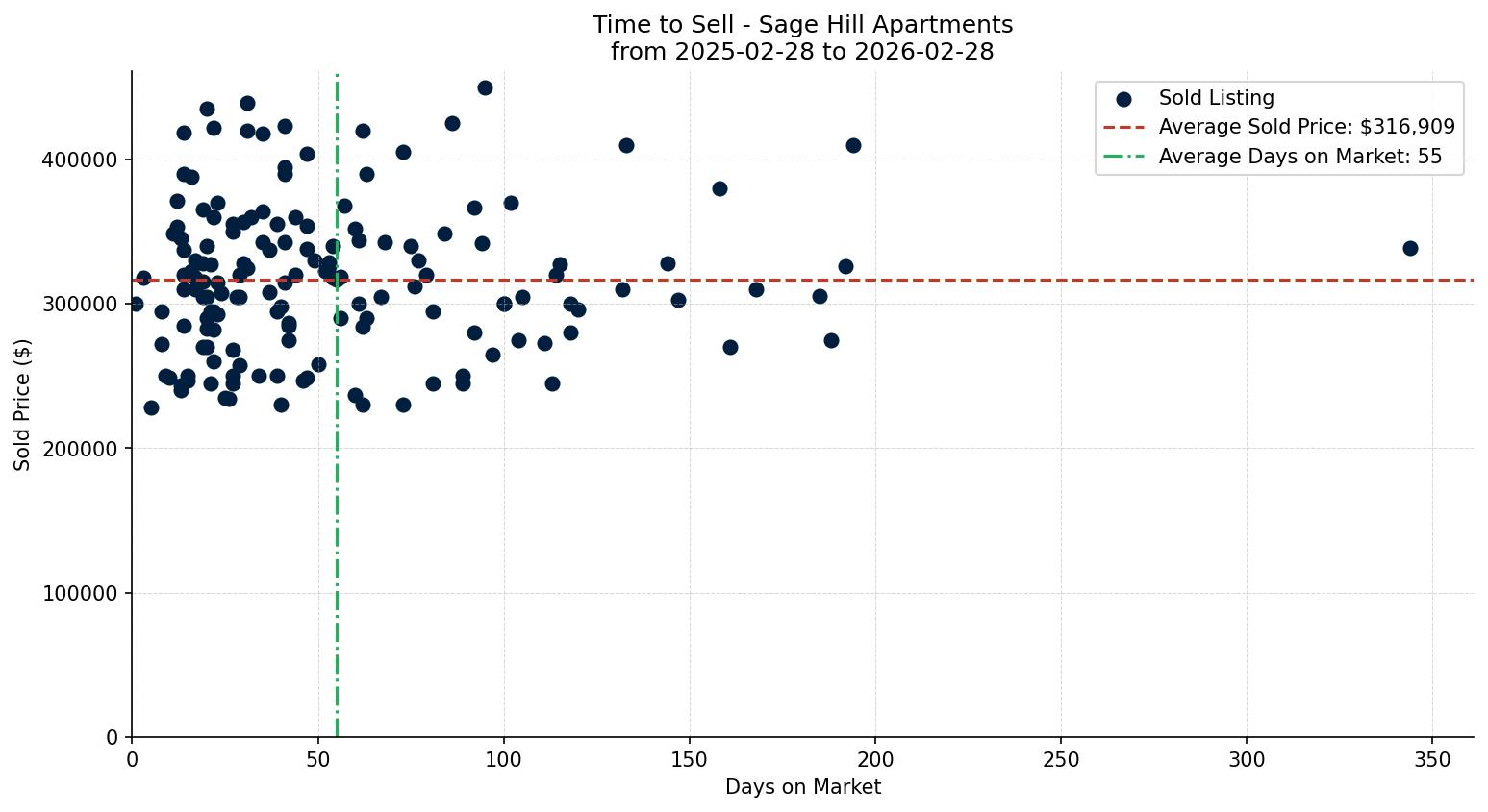 Sage Hill Apartment Time to Sell from 2025-02-28 to 2026-02-28