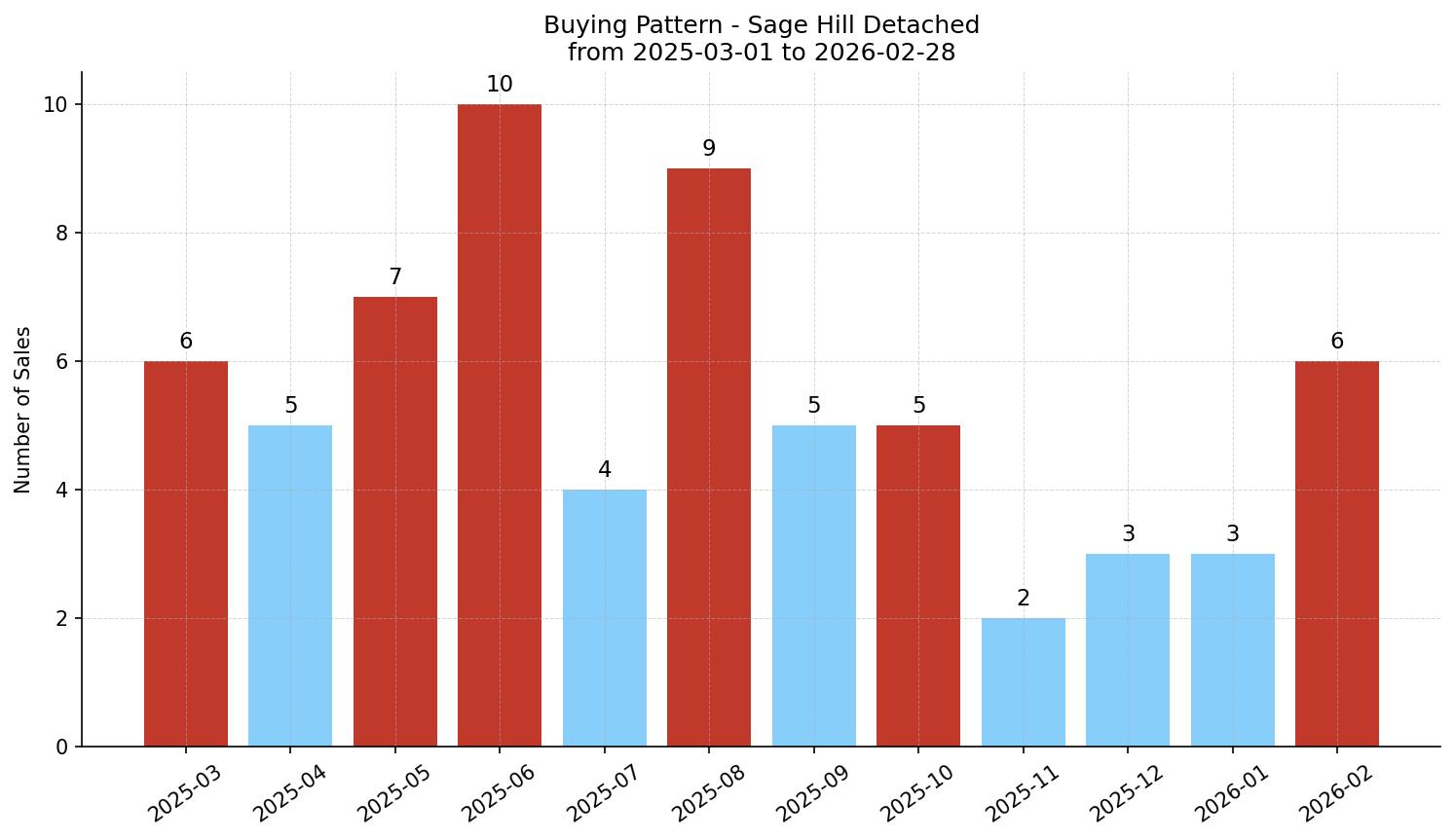Sage Hill Detached Buying Pattern – last 12 months