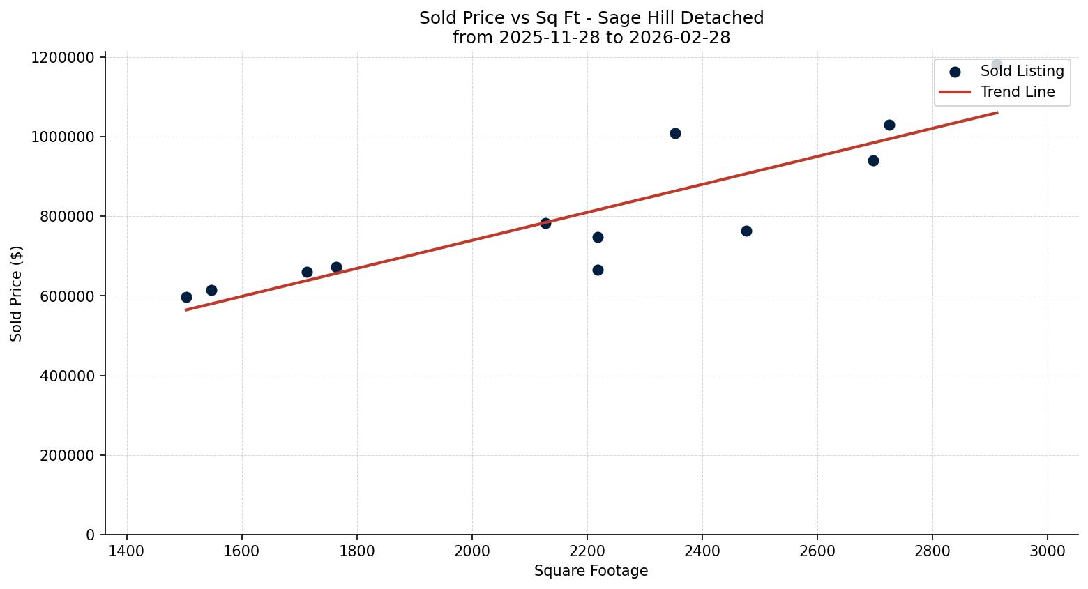 Sage Hill Detached Price vs. Square Footage – last 3 months
