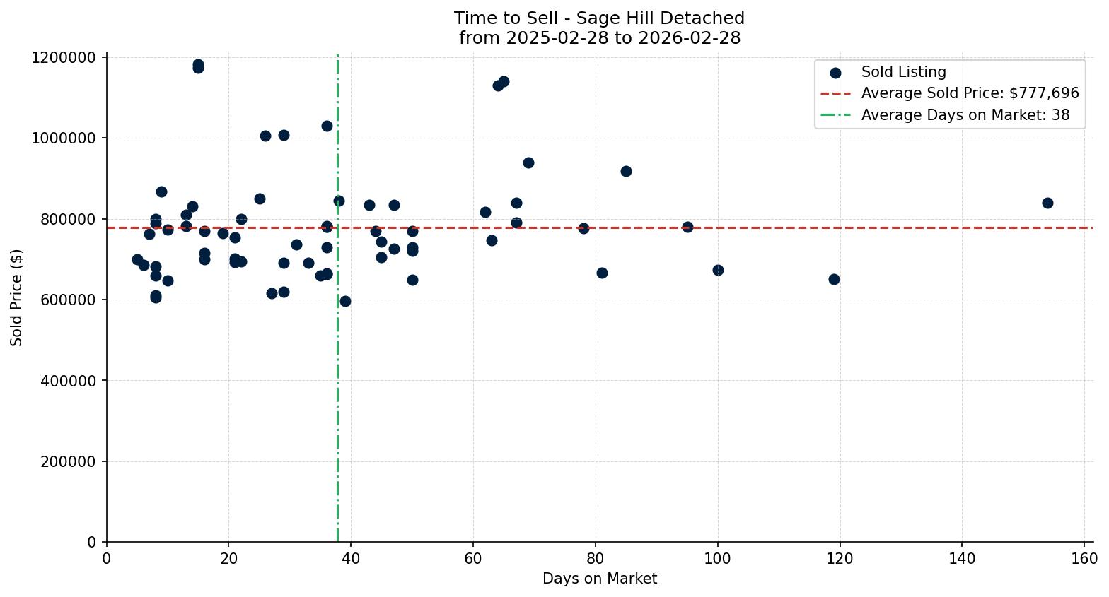 Sage Hill Detached Time to Sell from 2025-02-28 to 2026-02-28