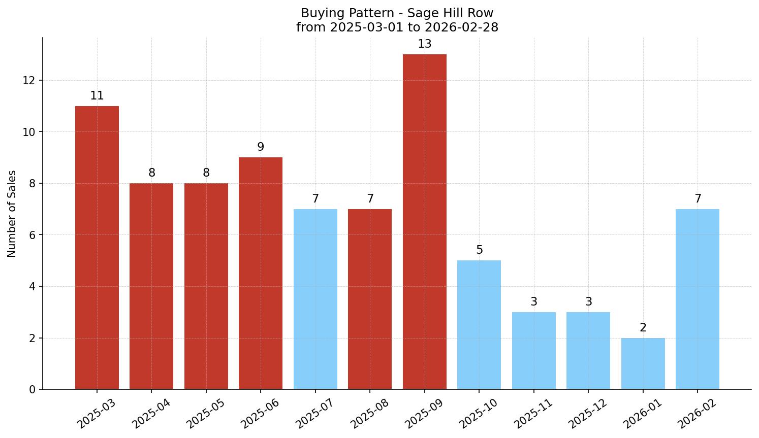 Sage Hill Row/Townhouse Buying Pattern – last 12 months