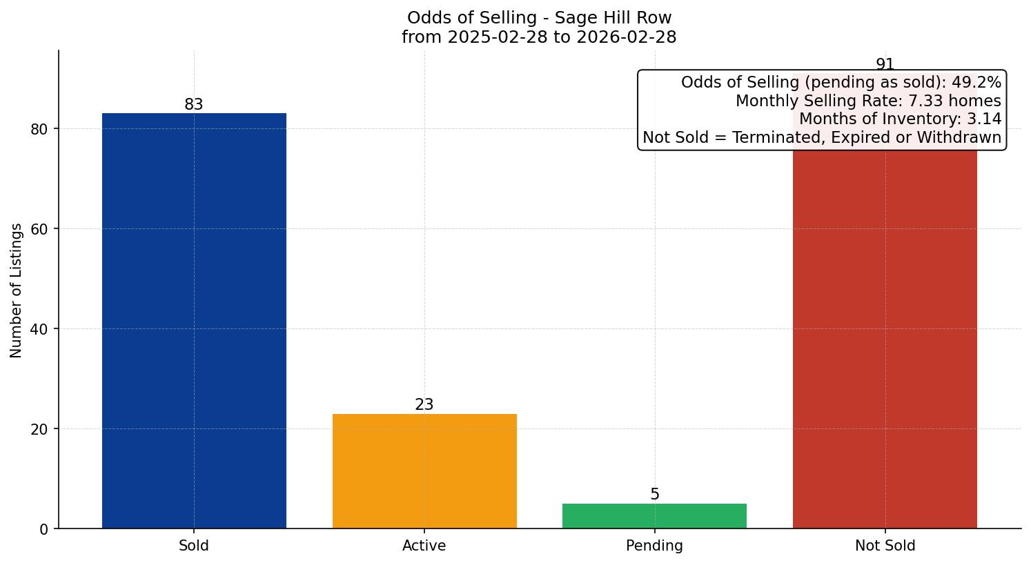 Sage Hill Row/Townhouse Odds of Selling – last 12 months
