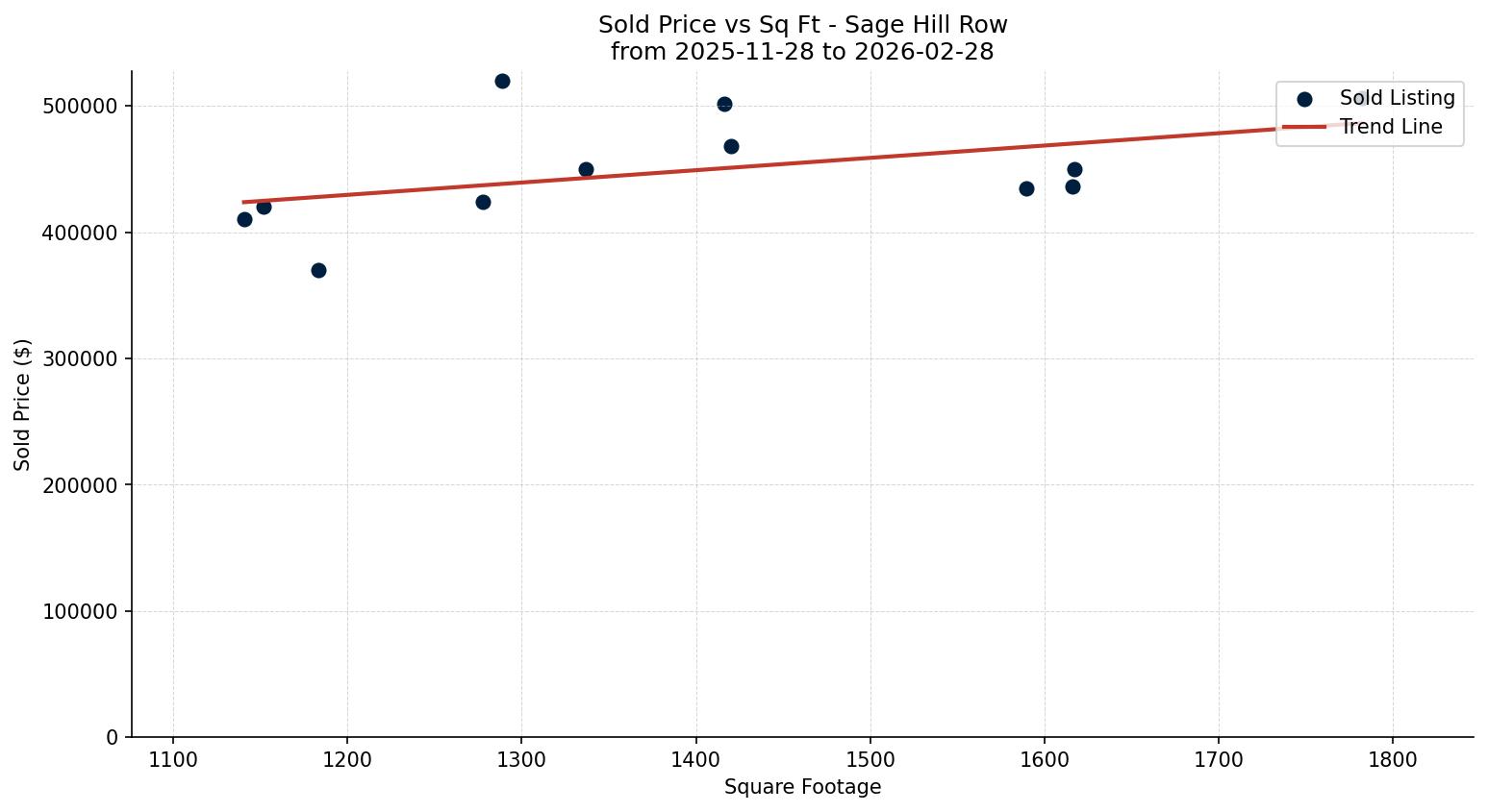 Sage Hill Row/Townhouse Price vs. Square Footage – last 3 months